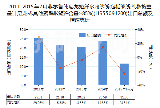 2011-2015年7月非零售純尼龍短纖多股紗線(包括纜線,純指按重量計(jì)尼龍或其他聚酰胺短纖含量≥85%)(HS55091200)出口總額及增速統(tǒng)計(jì)